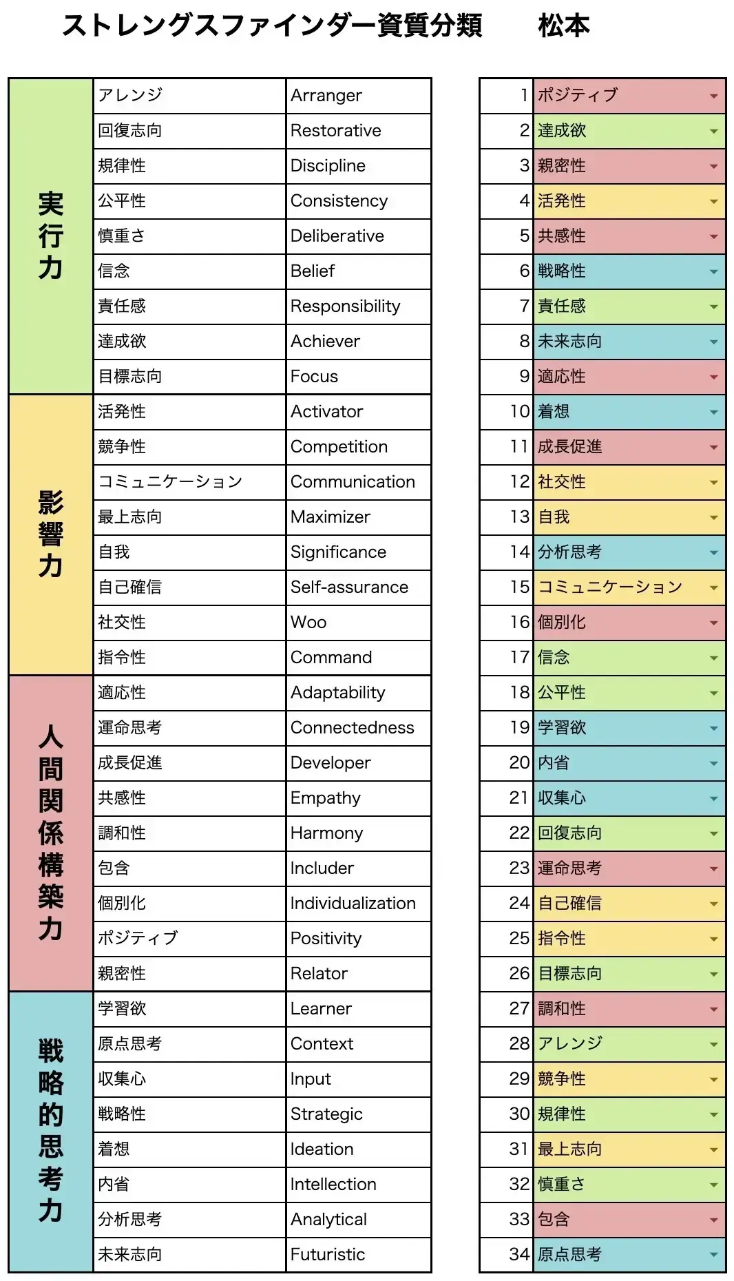 ストレングスファインダー 2018年3月時点