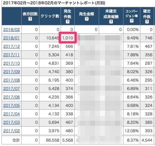 1案件で月1,000件達成