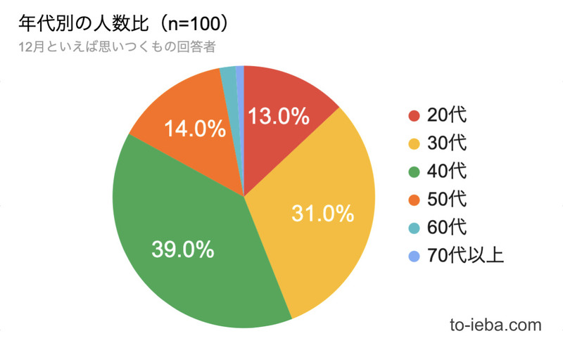 12月といえばの回答者の年代別割合の円グラフ
