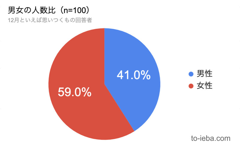 12月といえばの回答者の男女別割合の円グラフ