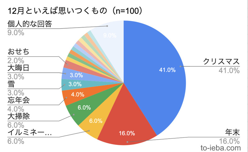 12月といえば思いつくものの割合の円グラフ