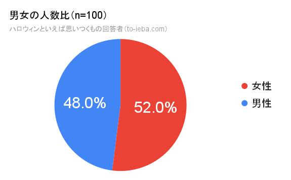 ハロウィンといえば回答者の男女比