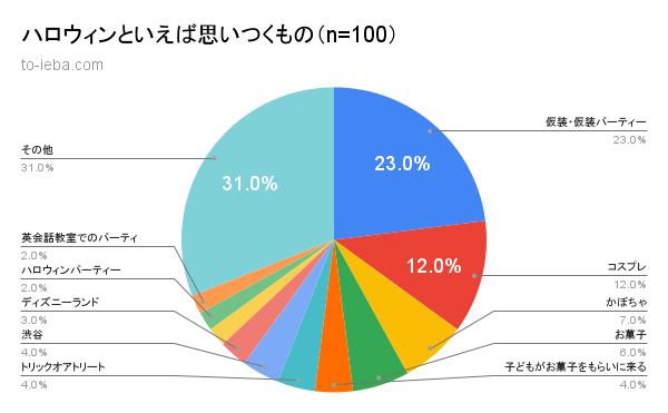 ハロウィンといえば思いつくもの回答の割合