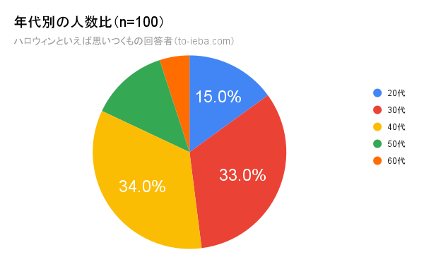 ハロウィンといえば回答者の年代比