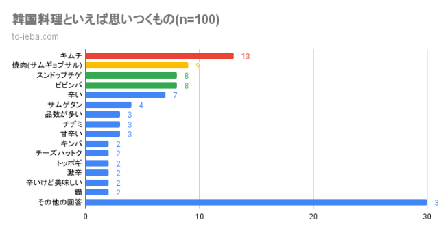 韓国料理といえばランキングの結果グラフ