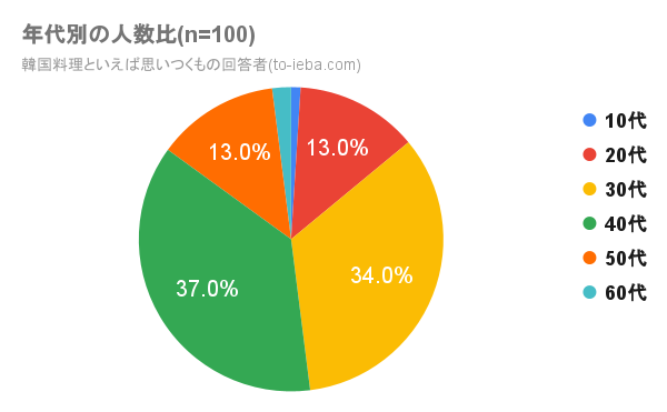 韓国料理といえばアンケートの年代比のグラフ
