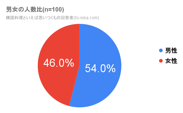 韓国料理といえばアンケートの男女比グラフ