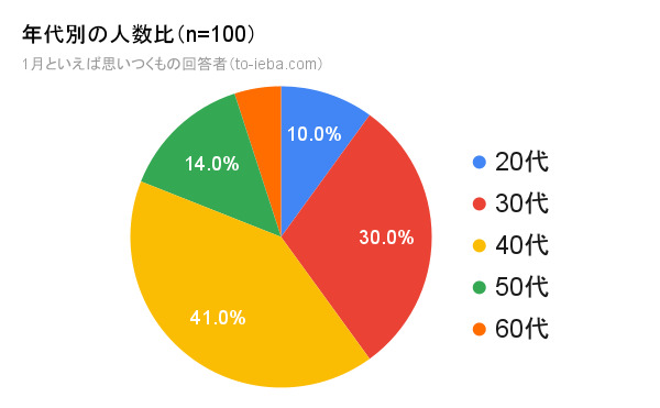 100人にアンケートをとった1月といえばの回答者の年代別割合の円グラフ