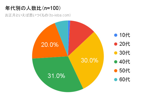 100人にアンケートをとったお正月といえばの回答者の年代別割合の円グラフ