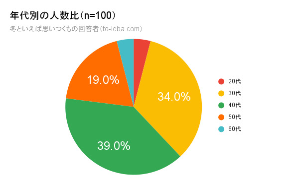 100人にアンケートをとった冬といえばの回答者の年代別割合の円グラフ