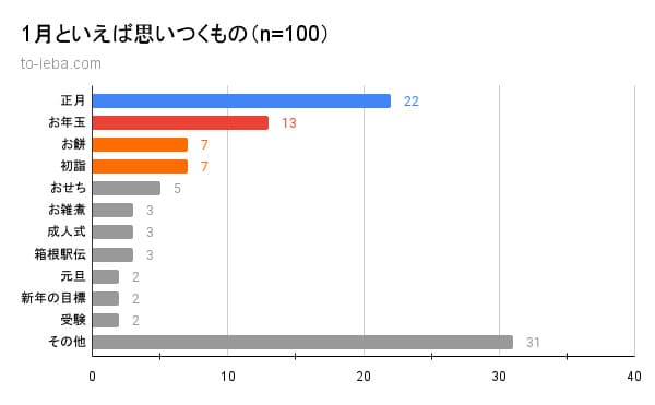100人にアンケートをとった1月といえば思いつくものの割合の棒グラフ