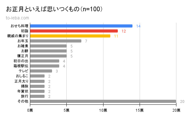 100人にアンケートをとったお正月といえば思いつくものの割合の棒グラフ