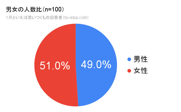 100人にアンケートをとった1月といえばの回答者の性別割合の円グラフ