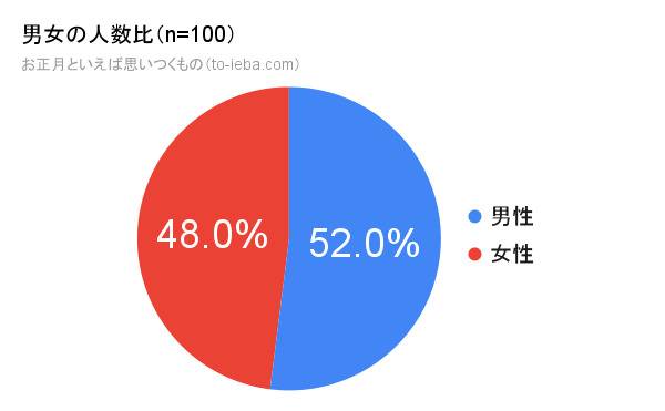 100人にアンケートをとったお正月といえばの回答者の性別割合の円グラフ