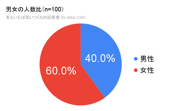 100人にアンケートをとった冬といえばの回答者の男女別割合の円グラフ