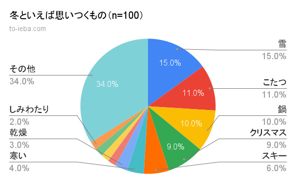 100人にアンケートをとった冬といえば思いつくものの割合の円グラフ