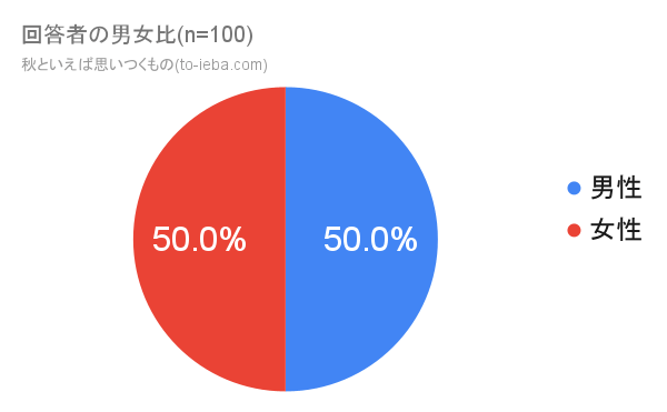 食欲の秋といえばアンケート男女比