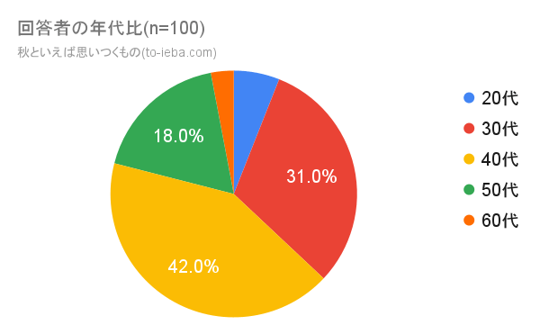 食欲の秋といえばアンケート年代比