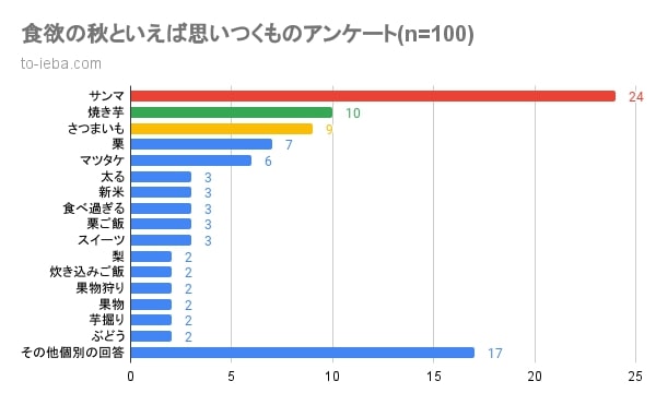 食欲の秋といえばアンケート結果