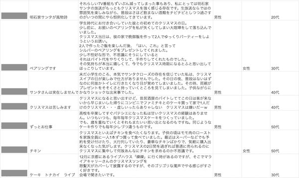 クリスマスといえばのデータ