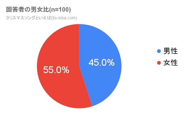 クリスマスといえばの男女比