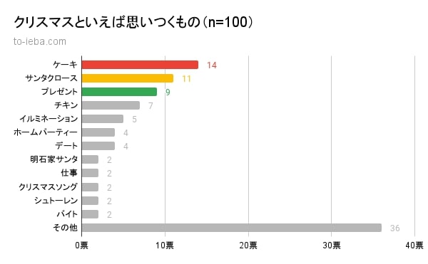 クリスマスといえばランキングのグラフ