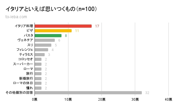 イタリアといえばのアンケート結果