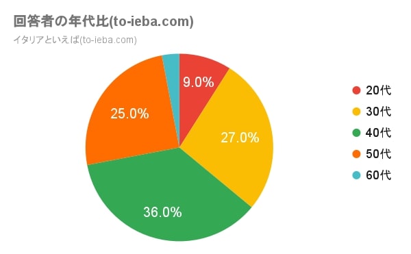 イタリアといえば回答者の年代比