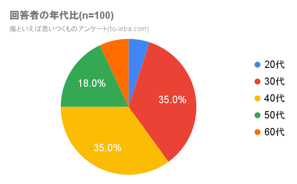 海といえばアンケート年代比
