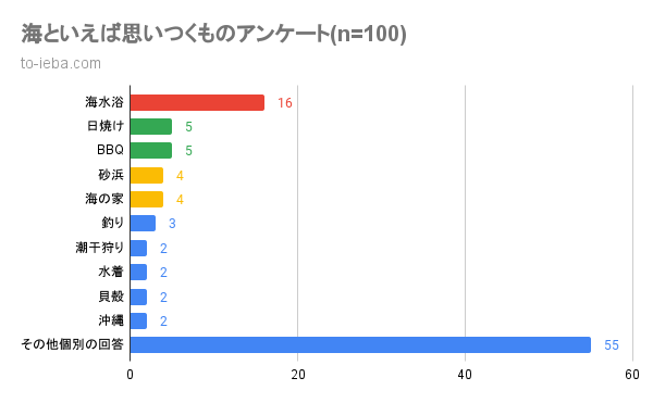 海といえば思いつくものアンケート結果