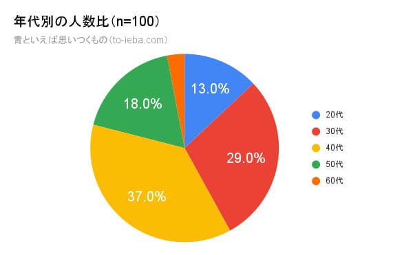 100人にアンケートをとった青といえばの回答者の年代別割合の円グラフ