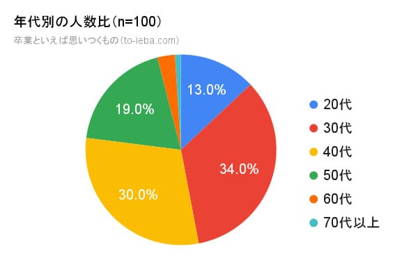 100人にアンケートをとった卒業といえばの回答者の年代別割合の円グラフ