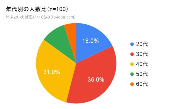 100人にアンケートをとった年末といえばの回答者の年代別割合の円グラフ