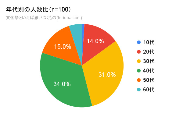 100人にアンケートをとった文化祭といえばの回答者の年代別割合の円グラフ