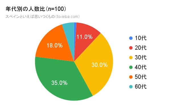 100人にアンケートをとったスペインといえばの回答者の年代別割合の円グラフ