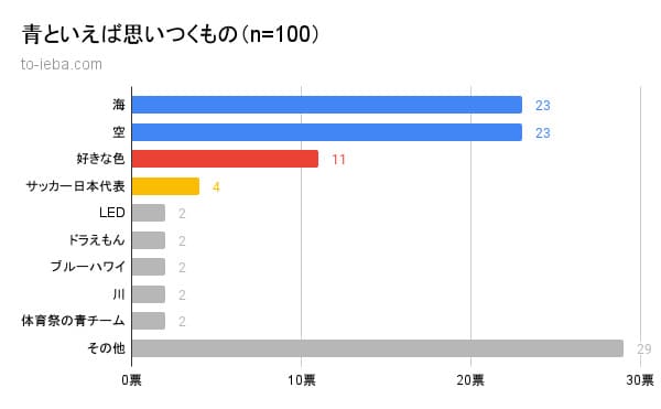 100人にアンケートをとった青といえば思いつくものの割合の棒グラフ