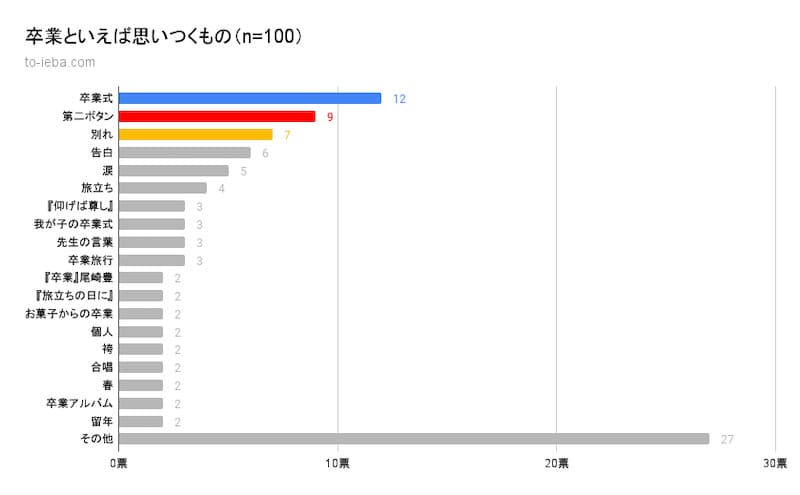 100人にアンケートをとった卒業といえば思いつくものの割合の棒グラフ