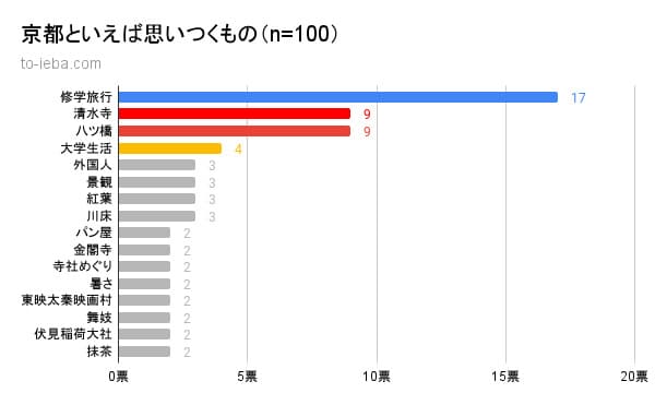 100人にアンケートをとった京都といえば思いつくものの割合の棒グラフ