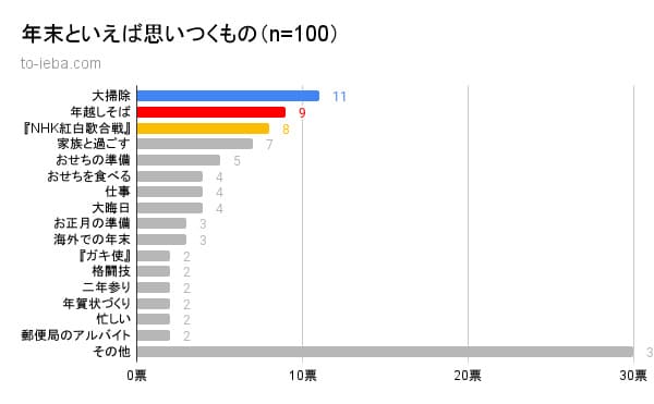 100人にアンケートをとった年末といえば思いつくものの割合の棒グラフ