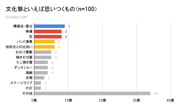 100人にアンケートをとった文化祭といえば思いつくものの割合の棒グラフ