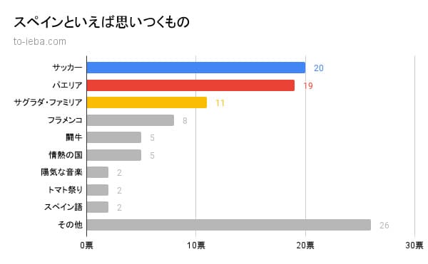 100人にアンケートをとったスペインといえば思いつくものの割合の棒グラフ