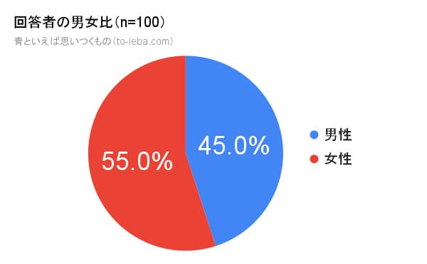 100人にアンケートをとった青といえばの回答者の性別割合の円グラフ