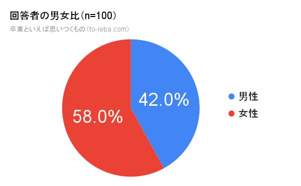 100人にアンケートをとった卒業といえばの回答者の性別割合の円グラフ