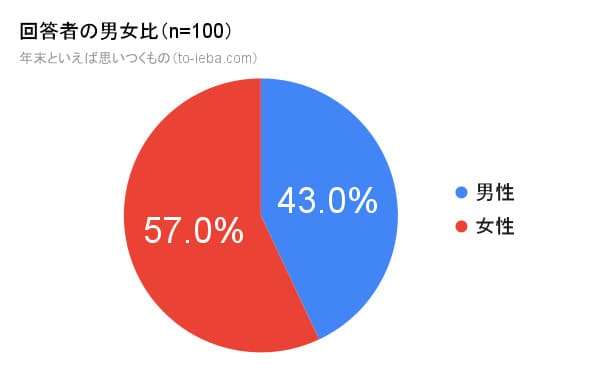 100人にアンケートをとった年末といえばの回答者の性別割合の円グラフ