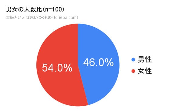 100人にアンケートをとった大阪といえばの回答者の性別割合の円グラフ