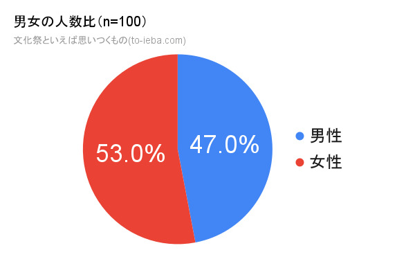 100人にアンケートをとった文化祭といえばの回答者の性別割合の円グラフ
