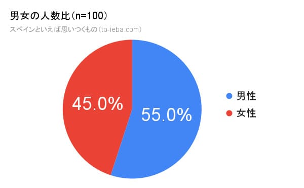 100人にアンケートをとったスペインといえばの回答者の性別割合の円グラフ