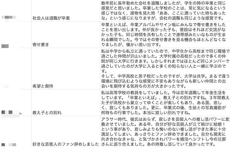 100人を対象とした卒業といえばのアンケート結果の一部
