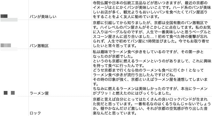 100人を対象とした京都といえばのアンケート結果の一部