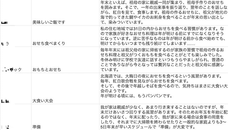 100人を対象とした年末といえばのアンケート結果の一部